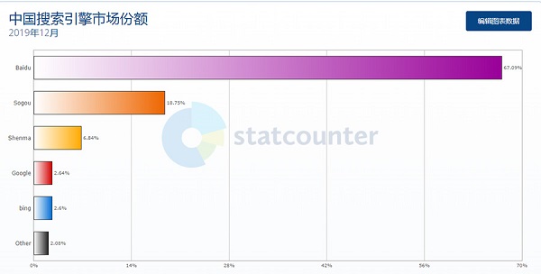 2019年中国搜索引擎市场份额排名Top5